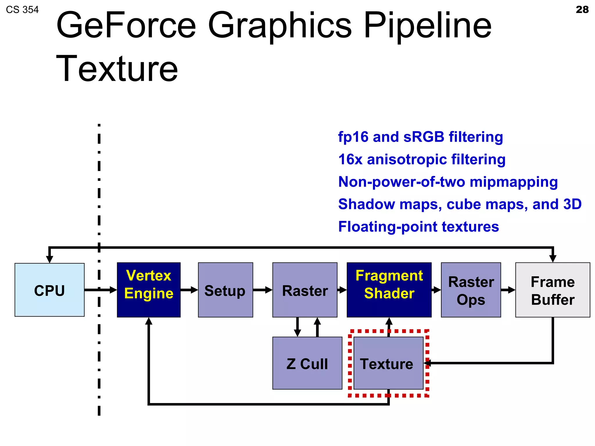CS 354                                                                     28

         GeForce Graphics Pipeline
         Texture
                                      fp16 and sRGB filtering
                                      16x anisotropic filtering
                                      Non-power-of-two mipmapping
                                      Shadow maps, cube maps, and 3D
                                      Floating-point textures


            Vertex                      Fragment      Raster      Frame
     CPU    Engine   Setup   Raster      Shader        Ops        Buffer



                             Z Cull      Texture
 