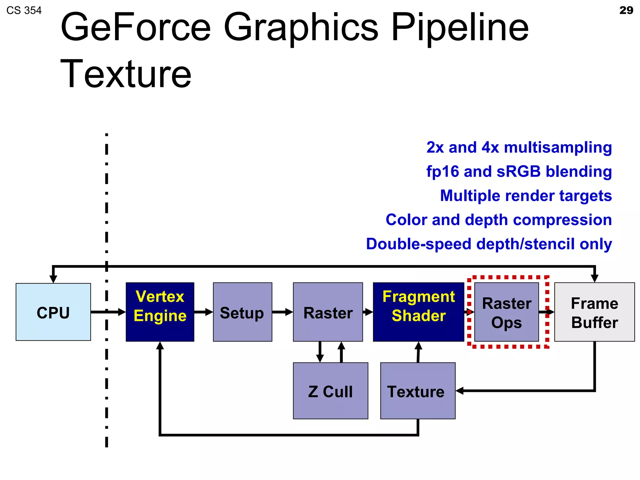 CS 354                                                                   29

         GeForce Graphics Pipeline
         Texture
                                             2x and 4x multisampling
                                             fp16 and sRGB blending
                                               Multiple render targets
                                        Color and depth compression
                                      Double-speed depth/stencil only


            Vertex                      Fragment    Raster      Frame
     CPU    Engine   Setup   Raster      Shader      Ops        Buffer



                             Z Cull     Texture
 