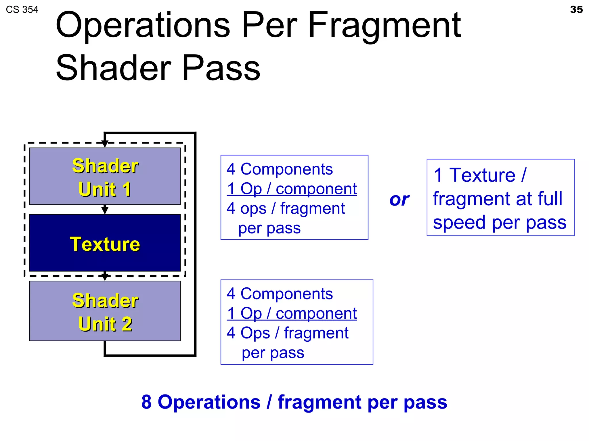 CS 354                                                               35

         Operations Per Fragment
         Shader Pass

         Shader           4 Components            1 Texture /
         Unit 1           1 Op / component
                                                  fragment at full
                          4 ops / fragment   or
                            per pass              speed per pass
         Texture

         Shader           4 Components
                          1 Op / component
         Unit 2           4 Ops / fragment
                            per pass


                  8 Operations / fragment per pass
 