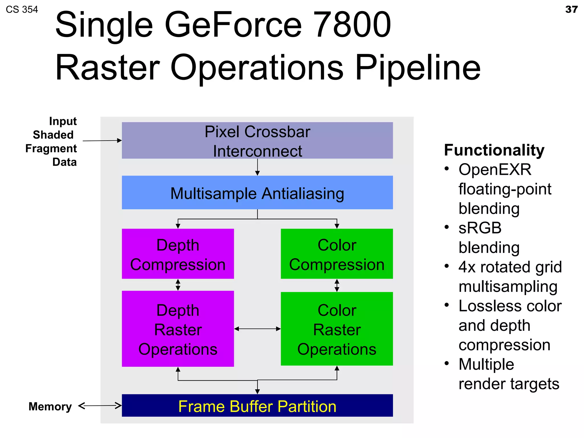 CS 354                                                               37

         Single GeForce 7800
         Raster Operations Pipeline
       Input
    Shaded             Pixel Crossbar
   Fragment             Interconnect             Functionality
        Data
                                                 • OpenEXR
                   Multisample Antialiasing        floating-point
                                                   blending
                                                 • sRGB
                 Depth                Color        blending
               Compression         Compression   • 4x rotated grid
                                                   multisampling
                 Depth                Color      • Lossless color
                Raster               Raster        and depth
               Operations           Operations     compression
                                                 • Multiple
                                                   render targets
    Memory          Frame Buffer Partition
 