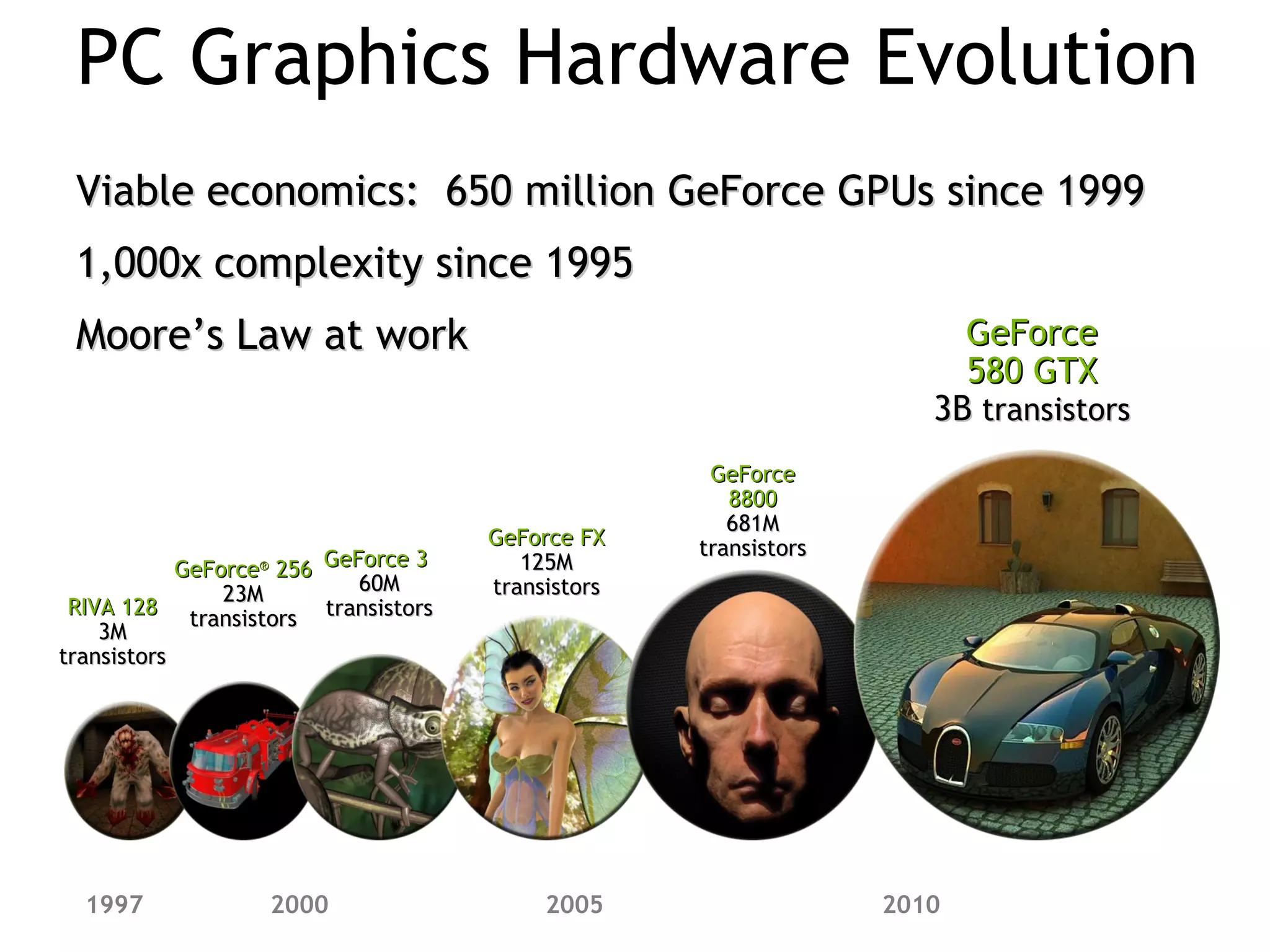 CS 354                                                                                    41

     PC Graphics Hardware Evolution
     Viable economics: 650 million GeForce GPUs since 1999
     1,000x complexity since 1995
     Moore’s Law at work                                                   GeForce
                                                                           580 GTX
                                                                         3B transistors
                                                         GeForce
                                                           8800
                                                           681M
                                          GeForce FX    transistors
               GeForce 256 GeForce 3
                      ®                      125M
                   23M         60M        transistors
    RIVA 128
                transistors transistors
       3M
   transistors




         1997             2000                 2005                   2010
 