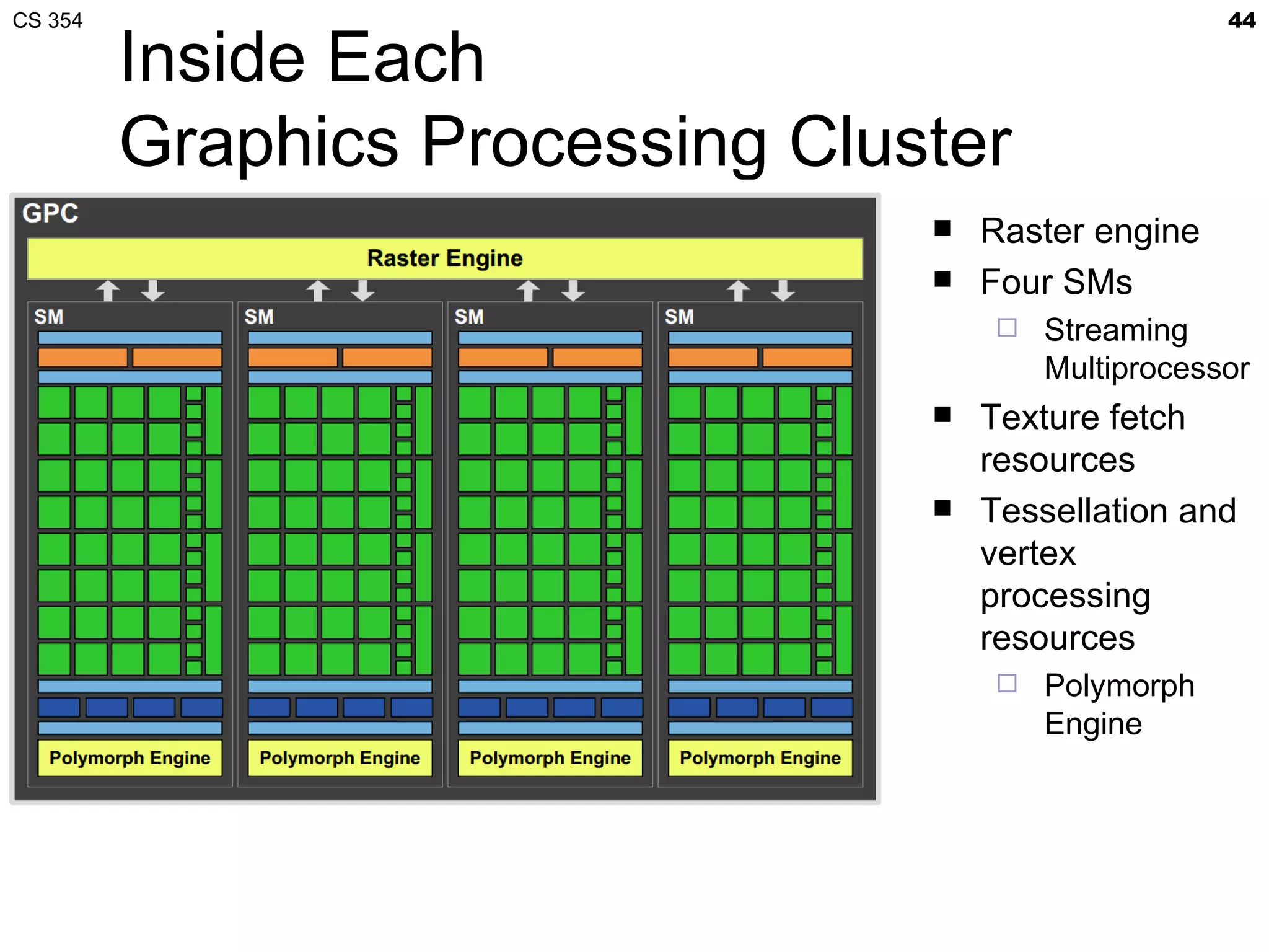 CS 354                                               44

         Inside Each
         Graphics Processing Cluster
                                    Raster engine
                                    Four SMs
                                        Streaming
                                         Multiprocessor
                                    Texture fetch
                                     resources
                                    Tessellation and
                                     vertex
                                     processing
                                     resources
                                        Polymorph
                                         Engine
 