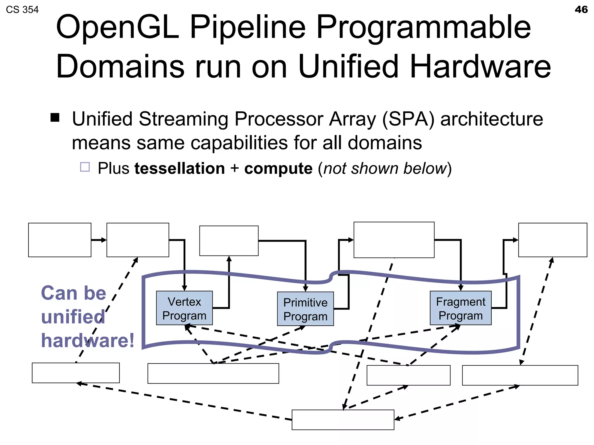 CS 354                                                                                                     46

          OpenGL Pipeline Programmable
          Domains run on Unified Hardware
            Unified Streaming Processor Array (SPA) architecture
             means same capabilities for all domains
                Plus tessellation + compute (not shown below)


                                                                     ,
       GPU          Vertex        Primitive                   Clipping, Setup,
                                                                                                Raster
     Front End     Assembly       Assembly                   and Rasterization                 Operations



         Can be            Vertex                Primitive                       Fragment
         unified          Program                Program                         Program

         hardware!
     Attribute Fetch     Parameter Buffer Read                  Texture Fetch         Framebuffer Access


                                                   Memory Interface
 