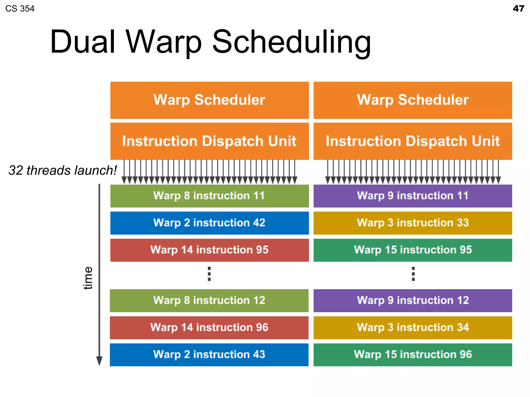 CS 354                          47



         Dual Warp Scheduling


32 threads launch!
 