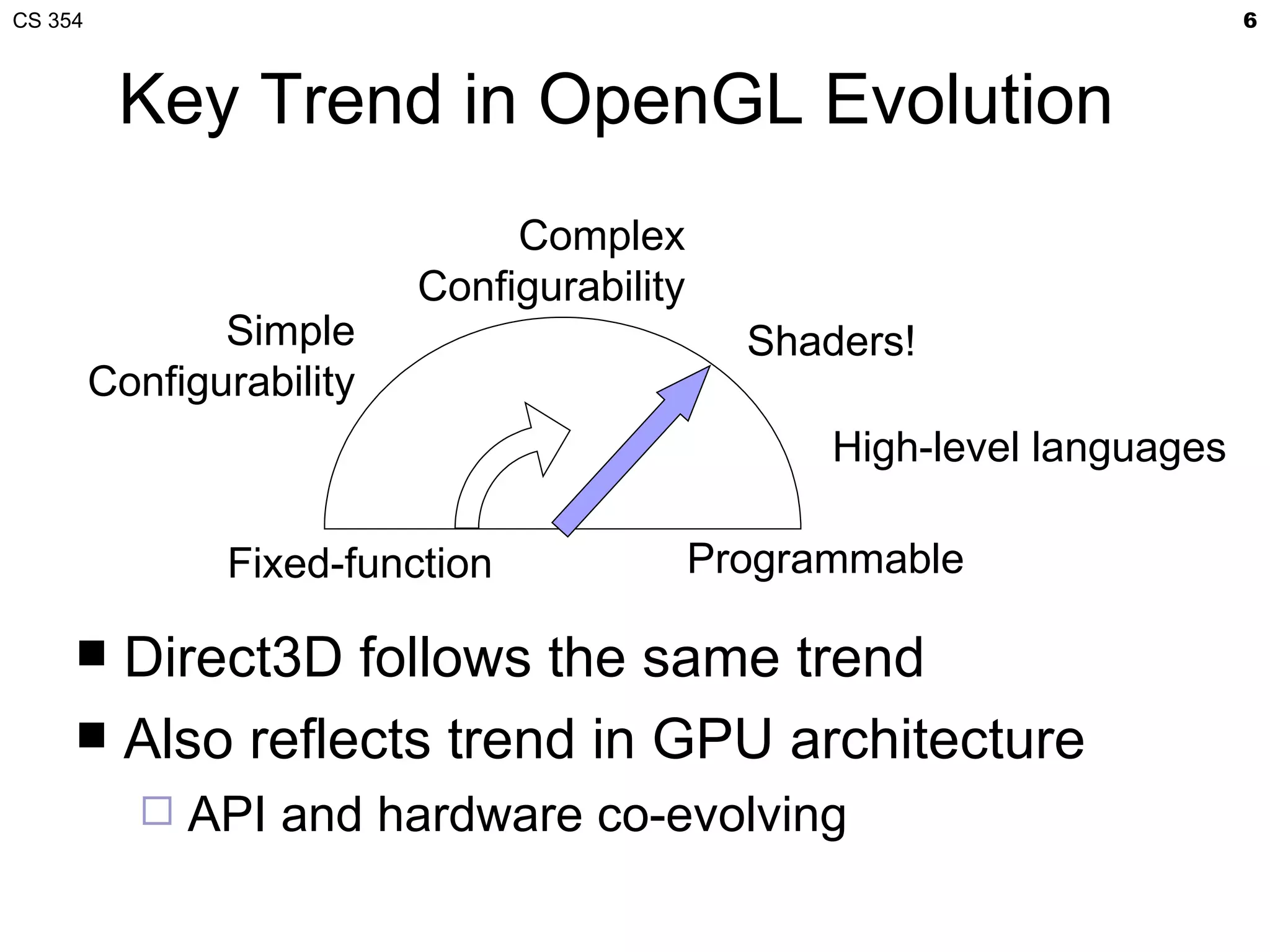 CS 354                                                                    6



          Key Trend in OpenGL Evolution
                                Complex
                           Configurability
                Simple                         Shaders!
         Configurability
                                                   High-level languages

                Fixed-function               Programmable

      Direct3D follows the same trend
      Also reflects trend in GPU architecture
              API and hardware co-evolving
 