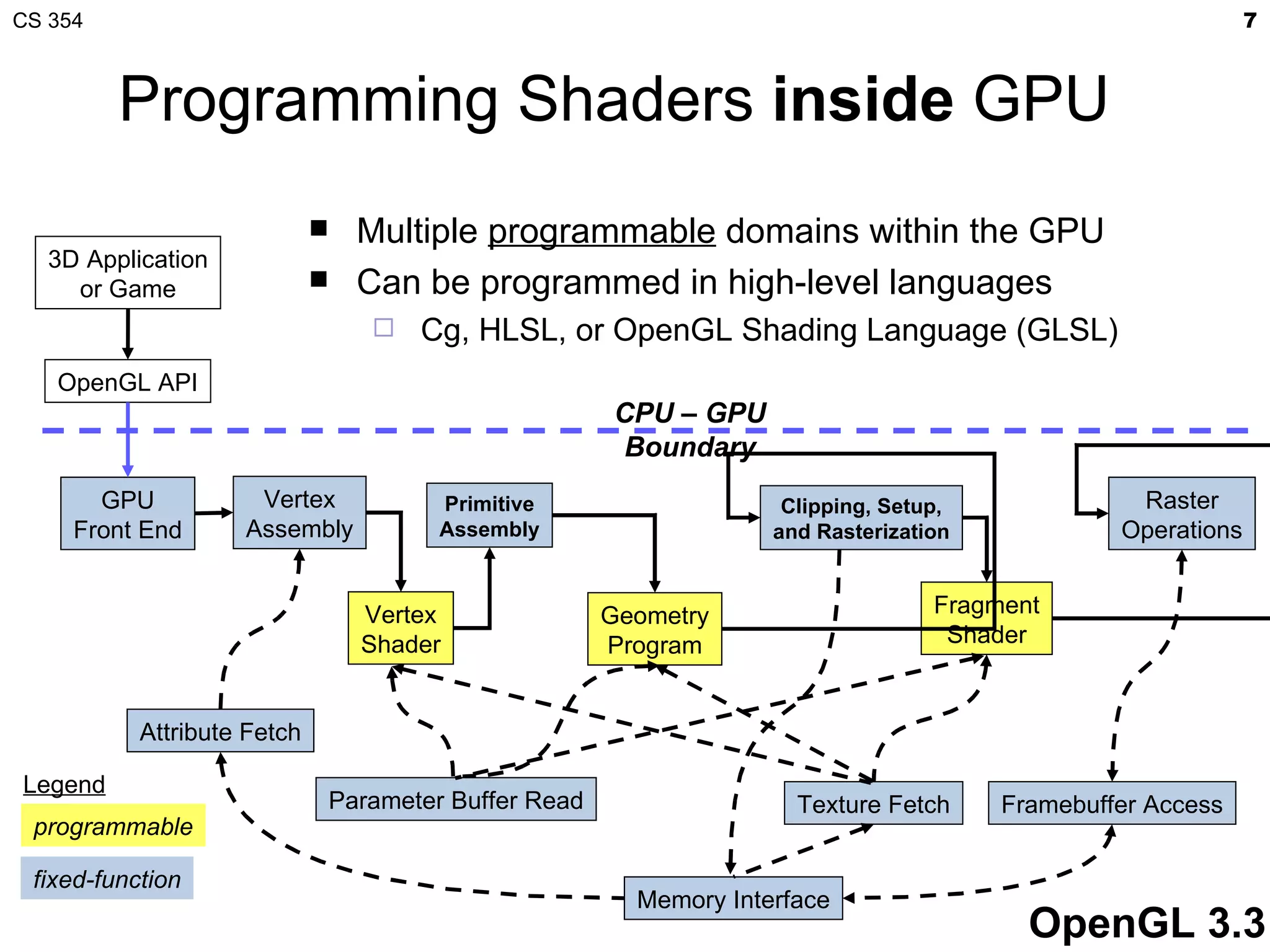 CS 354                                                                                                          7



         Programming Shaders inside GPU
                                  Multiple programmable domains within the GPU
   3D Application
     or Game                      Can be programmed in high-level languages
                                       Cg, HLSL, or OpenGL Shading Language (GLSL)
   OpenGL API
                                                         CPU – GPU
                                                          Boundary
       GPU           Vertex               Primitive                    Clipping, Setup,             Raster
     Front End      Assembly              Assembly                    and Rasterization            Operations


                                   Vertex                Geometry                    Fragment
                                   Shader                Program                      Shader


           Attribute Fetch

Legend
                                 Parameter Buffer Read                  Texture Fetch     Framebuffer Access
 programmable

 fixed-function
                                                           Memory Interface
                                                                                            OpenGL 3.3
 