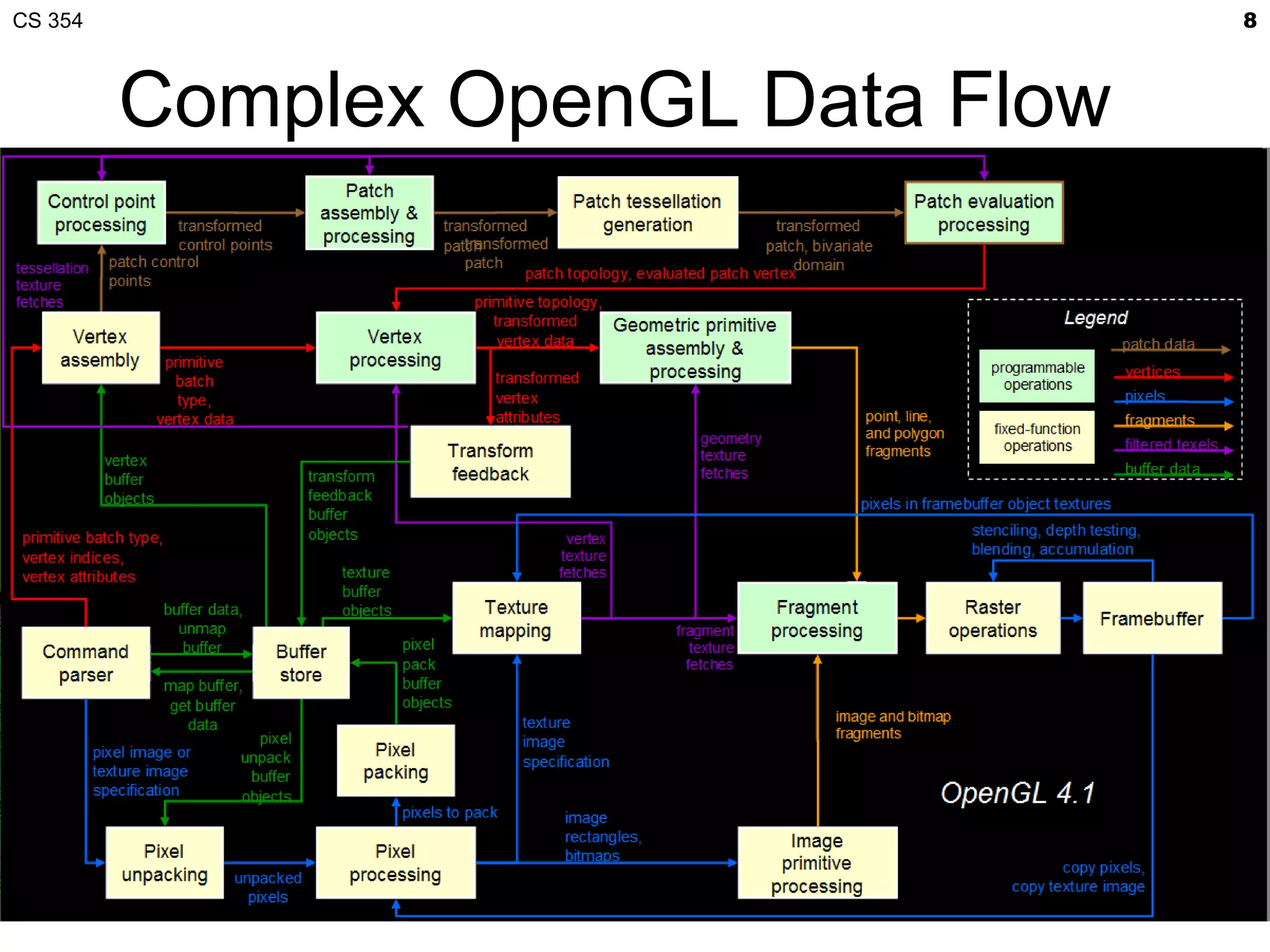 CS 354                              8



         Complex OpenGL Data Flow
 