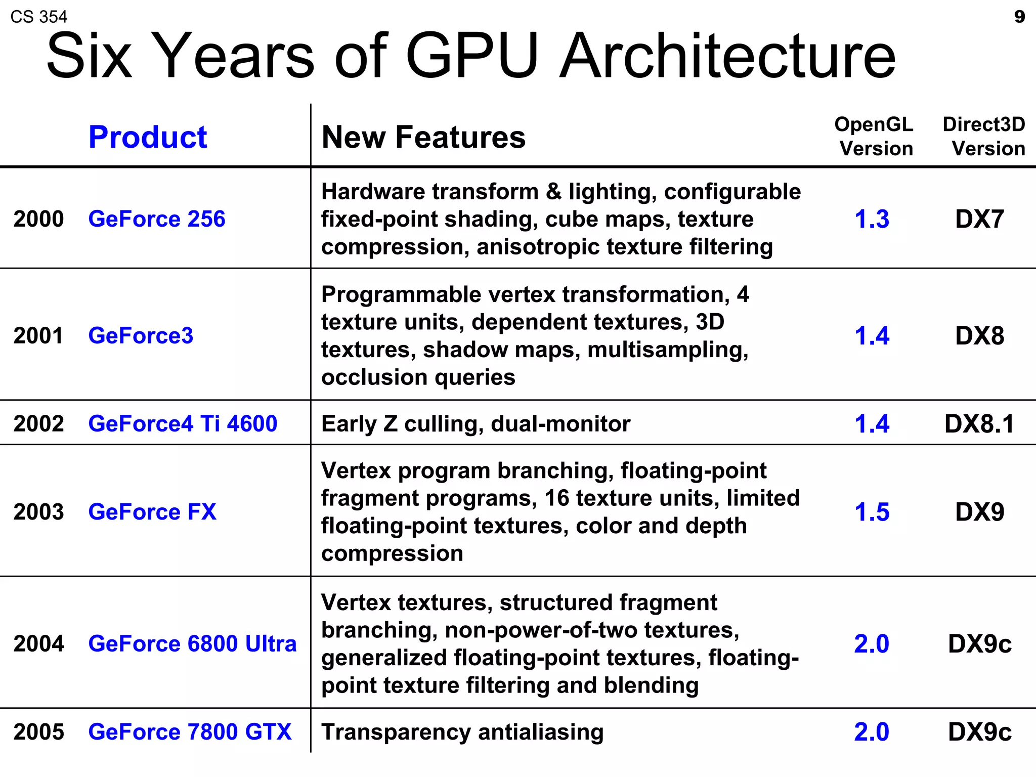 CS 354                                                                                          9


   Six Years of GPU Architecture
                                                                               OpenGL    Direct3D
         Product              New Features                                     Version    Version

                              Hardware transform & lighting, configurable
2000     GeForce 256          fixed-point shading, cube maps, texture           1.3       DX7
                              compression, anisotropic texture filtering

                              Programmable vertex transformation, 4
                              texture units, dependent textures, 3D
2001     GeForce3
                              textures, shadow maps, multisampling,
                                                                                1.4       DX8
                              occlusion queries

2002     GeForce4 Ti 4600     Early Z culling, dual-monitor                     1.4      DX8.1
                              Vertex program branching, floating-point
                              fragment programs, 16 texture units, limited
2003     GeForce FX
                              floating-point textures, color and depth
                                                                                1.5       DX9
                              compression

                              Vertex textures, structured fragment
                              branching, non-power-of-two textures,
2004     GeForce 6800 Ultra
                              generalized floating-point textures, floating-
                                                                                2.0      DX9c
                              point texture filtering and blending

2005     GeForce 7800 GTX     Transparency antialiasing                         2.0      DX9c
 