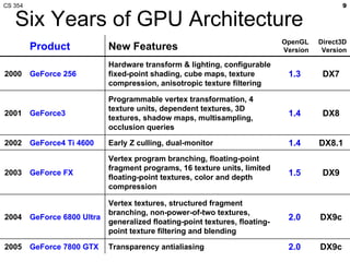CS 354 GPU Architecture | PPT