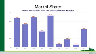 Market Share 
 