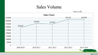 Sales Volume 
289585 
Sales Chart 
358490 347059 
Value in RS 
426126 426448 
450000 
400000 
350000 
300000 
250000 
200000 
150000 
100000 
50000 
0 
2009-2010 2010-2011 2011-2012 2012-2013 2013-2014 
 