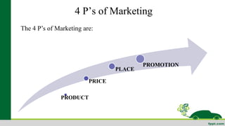 4 P’s of Marketing 
The 4 P’s of Marketing are: 
PRODUCT 
PRICE 
PLACE 
PROMOTION 
 