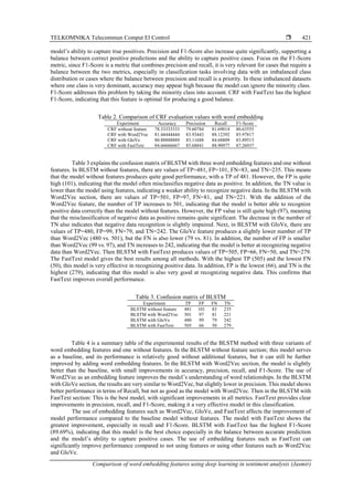 TELKOMNIKA Telecommun Comput El Control 
Comparison of word embedding features using deep learning in sentiment analysis (Jasmir)
421
model’s ability to capture true positives. Precision and F1-Score also increase quite significantly, supporting a
balance between correct positive predictions and the ability to capture positive cases. Focus on the F1-Score
metric, since F1-Score is a metric that combines precision and recall, it is very relevant for cases that require a
balance between the two metrics, especially in classification tasks involving data with an imbalanced class
distribution or cases where the balance between precision and recall is a priority. In these imbalanced datasets
where one class is very dominant, accuracy may appear high because the model can ignore the minority class.
F1-Score addresses this problem by taking the minority class into account. CRF with FastText has the highest
F1-Score, indicating that this feature is optimal for producing a good balance.
Table 2. Comparison of CRF evaluation values with word embedding
Experiment Accuracy Precission Recall F1-Score
CRF without feature 78.33333333 79.60784 81.69014 80.63555
CRF with Word2Vec 81.44444444 83.93443 88.12392 85.97817
CRF with GloVe 80.88888889 83.11688 84.68809 83.89513
CRF with FastText 84.66666667 85.68841 88.90977 87.26937
Table 3 explains the confusion matrix of BLSTM with three word embedding features and one without
features. In BLSTM without features, there are values of TP=481, FP=101, FN=83, and TN=235. This means
that the model without features produces quite good performance, with a TP of 481. However, the FP is quite
high (101), indicating that the model often misclassifies negative data as positive. In addition, the TN value is
lower than the model using features, indicating a weaker ability to recognize negative data. In the BLSTM with
Word2Vec section, there are values of TP=501, FP=97, FN=81, and TN=221. With the addition of the
Word2Vec feature, the number of TP increases to 501, indicating that the model is better able to recognize
positive data correctly than the model without features. However, the FP value is still quite high (97), meaning
that the misclassification of negative data as positive remains quite significant. The decrease in the number of
TN also indicates that negative data recognition is slightly impaired. Next, in BLSTM with GloVe, there are
values of TP=480, FP=99, FN=79, and TN=242. The GloVe feature produces a slightly lower number of TP
than Word2Vec (480 vs. 501), but the FN is also lower (79 vs. 81). In addition, the number of FP is smaller
than Word2Vec (99 vs. 97), and TN increases to 242, indicating that the model is better at recognizing negative
data than Word2Vec. Then BLSTM with FastText produces values of TP=505, FP=66, FN=50, and TN=279.
The FastText model gives the best results among all methods. With the highest TP (505) and the lowest FN
(50), this model is very effective in recognizing positive data. In addition, FP is the lowest (66), and TN is the
highest (279), indicating that this model is also very good at recognizing negative data. This confirms that
FastText improves overall performance.
Table 3. Confusion matrix of BLSTM
Experiment TP FP FN TN
BLSTM without feature 481 101 83 235
BLSTM with Word2Vec 501 97 81 221
BLSTM with GloVe 480 99 79 242
BLSTM with FastText 505 66 50 279
Table 4 is a summary table of the experimental results of the BLSTM method with three variants of
word embedding features and one without features. In the BLSTM without feature section; this model serves
as a baseline, and its performance is relatively good without additional features, but it can still be further
improved by adding word embedding features. In the BLSTM with Word2Vec section, the model is slightly
better than the baseline, with small improvements in accuracy, precision, recall, and F1-Score. The use of
Word2Vec as an embedding feature improves the model’s understanding of word relationships. In the BLSTM
with GloVe section, the results are very similar to Word2Vec, but slightly lower in precision. This model shows
better performance in terms of Recall, but not as good as the model with Word2Vec. Then in the BLSTM with
FastText section: This is the best model, with significant improvements in all metrics. FastText provides clear
improvements in precision, recall, and F1-Score, making it a very effective model in this classification.
The use of embedding features such as Word2Vec, GloVe, and FastText affects the improvement of
model performance compared to the baseline model without features. The model with FastText shows the
greatest improvement, especially in recall and F1-Score. BLSTM with FastText has the highest F1-Score
(89.69%), indicating that this model is the best choice especially in the balance between accurate prediction
and the model’s ability to capture positive cases. The use of embedding features such as FastText can
significantly improve performance compared to not using features or using other features such as Word2Vec
and GloVe.
 