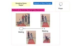 Player
Network of Role ChangesStreaking Game
“Rayar”
Waiting
Marking
Network of Subroles Changes (Decisions)
 
