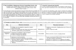 8. Tipo de actividades y dinarnicas que favorecen el aprendizaje del niiio o nina                       9. Intereses y motivaciOn para aprender
       (actividades cortas, actividades largas, actividades apoyadas con material concreto,              (En que contenidos esta mas interesado?, qt.te estimulos le resultan mas posi-
        actividades dentro del aula, actividades fuera del aula, trabajo en g-rupo, trabajo              tivos?,	 qt.té tareas le representan un reto?, cOn).(3 motivarlo para el aprendizaje)
                                 individual, trabajo en equipos,...)

Necesita del apoyo continuo de material concreto para el desarrollo de las actividades. Ne-             Le interesan las matematicas, sobre todo la resoluciOn de problemas
cesita mas tiempo para la realizaciOn de sus trabajos, y que se le den explicaciones sen-               prficticos. Le gustan las actividades sencillas que aparecen en los libros
cillas y precisas, paso a paso. Requiere del ajuste de los contenidos que estudiara., con               de texto. Le interesa la literatura especialmente los relatos sencillos y
menor exigencia de aquellos que requieren el uso del pensamiento abstract°. Le gusta                    cortos. Le gustan las actividades manuales.
mas trabajar individualmente, pero es importante que pueda intercambiar sus resulta-
dos con algunos compafieros. Necesita desarrollar actividades sencillas para favorecer
su autoestima.



 10. Principales necesidades del !Lino o nina      (en las areas motora, de comunicaciem, social, afectiva, de conducts, medics, academica, de independencia, de autocuidado,....)

       AREA                              PRINCIPALES NECESIDADES                                   AREA                                  PRINCIPALFS NECESIDADES

                    •	 Trabajar con sus compafieros (pequelios equipos)                                            •	 Ampliar su autonomia o desplazamiento por el barrio en
                    •	 OrientaciOn sexual                                                                             el que vive
  Social-afectiva   •	 Elevar su autoestima para que tenga mas iniciativa y pueda             Independencia        •	 Hacer compras sin ayuda
                       participar y pedir ayuda con Inas seguridad
  Comunicativo- •	 Aumentar su vocabulario a nivel conceptual
   lingnistica  •	 Utilizar estructuras aids complejas                                        Autocuidado          •	 Poner atenci6n a so aseo y arreglo personal
                •	 Utilizar un lenguaje mas abstracto

                    •	 Aumentar el nivel de atenciOn                                                               •	 Lograr conocimientos basicos de las distintas asignaturas
                    •	 Pasar de una memoria inmediata a una mediata                                                   (no solo de espaliol y matematicas)
   Cognoscitiva     •	 Aprender a planear, analizar y anticipar la soluciOn de dis-            Academica           •	 Aumentar su competencia en la asignatura de espafiol
                       tintas situaciones cotidianas                                                               •	 Aumentar su competencia en la asignatura de matematicas
                    •	 Pasar de un pensamiento concreto a uno semiconcreto y
                       abstract°
 