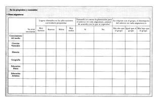 En los propOsitos y contenidos

• Oiras asignaturas

                                     Logros obtenidos en las adecuaciones   Tomando en cuenta la planeaciOn para
                                           curriculares propuestas          el nirio(a) en cada asignatura, dayanzO En dellacicin con el grupo ,el desempelm
                                                                                                                       r
                                                                              de acuerdo con lo que se esperaba?            nino(a) en cada asignatura es

                        No eran                           Malos     Muy                                             Mas alto que Igual que el Mds bajo que
                                     MuY
                                    buenos    Buenos                malos           Si                 No
                      necesarias                                                                                     el grupo       grupo      el grupo

   Conocimiento
    del medio

     Ciencias
     Naturales


      Historia


     Geografia


     Educaci6n
       Fisica

     EducaciOn
      Artistica
 