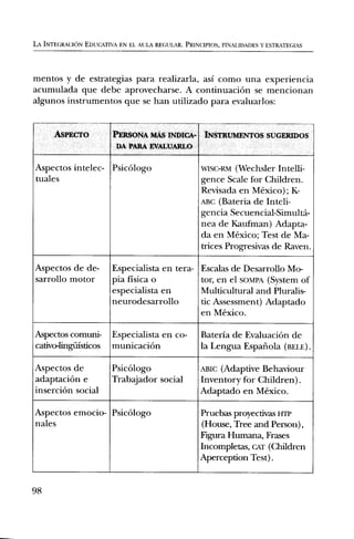 LA INTEGRACION EDUCATIVA EN EL AUIA REGULAR. PRINCIPIOS, FINALIDADES Y ESTRATEGIAS




mentos y de estrategias para realizarla, asi como una experiencia
acumulada que debe aprovecharse. A continuaciOn se mencionan
algunos instrumentos que se han utilizado para evaluarlos:


      ASPECT()          PERSONA MAS INDICA-         INSTRUMENTOS SUGERIDOS
                         DA PARA EVALUARLO

Aspectos intelec- PsicOlogo                        WISC-RM (Wechsler   Intelli-
tuales                                             gence Scale for Children.
                                                   Revisada en Mexico); K-
                                                   ABC (Bateria de Inteli-
                                                   gencia Secuencial-Simulta-
                                                   nea de Kaufman) Adapta-
                                                   da en Mexico; Test de Ma-
                                                   trices Progresivas de Raven.

Aspectos de de-         Especialista en tera-      Escalas de Desarrollo Mo-
sarrollo motor          pia fisica o               tor, en el SOMPA (System of
                        especialista en            Multicultural and Pluralis-
                        neurodesarrollo            tic Assessment) Adaptado
                                                   en Mexico.

Aspectos comuni-        Especialista en co-        Bateria de EvaluaciOn de
cativo-ling-ilisticos   municaciem                 la Lengua Espanola (BELE).

Aspectos de             PsicOlogo                  ABIC (Adaptive Behaviour
adaptaciOn e            Trabajador social          Inventory for Children).
inserciOn social                                   Adaptado en Mexico.

Aspectos emocio- PsicOlogo                         Pruebas proyectivas HTP
nales                                              (House, Tree and Person),
                                                   Figura Humana, Frases
                                                   Incompletas, CAT (Children
                                                   Aperception Test).


98
 