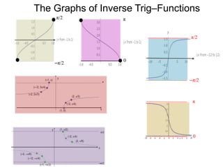 –π/2
π/2
The Graphs of Inverse Trig–Functions
π
0
π/2
–π/2
π
0
 