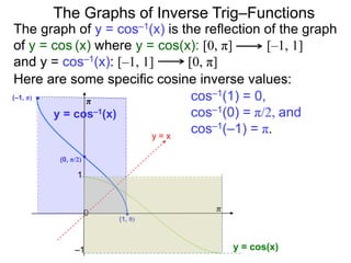 The Graphs of Inverse Trig–Functions
y = x
π
0
1
–1
Here are some specific cosine inverse values:
π
(1, 0)
(–1, π)
(0, π/2)
cos–1(1) = 0,
cos–1(0) = π/2, and
cos–1(–1) = π.
y = cos(x)
y = cos–1(x)
The graph of y = cos–1(x) is the reflection of the graph
of y = cos (x) where y = cos(x): [0, π] [–1, 1]
and y = cos–1(x): [–1, 1] [0, π]
 