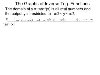 The domain of y = tan–1(x) is all real numbers and
the output y is restricted to –π/2 < y < π/2,
The Graphs of Inverse Trig–Functions
x
tan–1(x)
0 1/3 1 3 ∞–1/3–1–3–∞
 