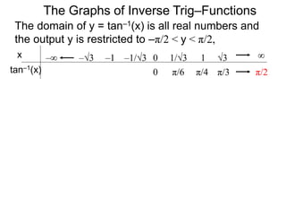The domain of y = tan–1(x) is all real numbers and
the output y is restricted to –π/2 < y < π/2,
The Graphs of Inverse Trig–Functions
x
tan–1(x)
0 1/3 1 3 ∞–1/3–1–3–∞
π/60 π/4 π/3 π/2
 