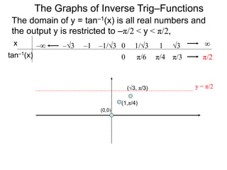 The domain of y = tan–1(x) is all real numbers and
the output y is restricted to –π/2 < y < π/2,
The Graphs of Inverse Trig–Functions
x
tan–1(x) π/60 π/4 π/3
0 1/3 1 3 ∞–1/3–1–3
π/2
–∞
y = π/2
(0,0)
(1,π/4)
(√3, π/3)
 