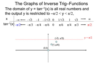 The domain of y = tan–1(x) is all real numbers and
the output y is restricted to –π/2 < y < π/2,
The Graphs of Inverse Trig–Functions
x
tan–1(x) π/60 π/4 π/3–π/2
0 1/3 1 3 ∞
–π/6
–1/3
–π/4
–1
–π/3
–3
π/2
–∞
y = π/2
(0,0)
(1,π/4)
(√3, π/3)
 