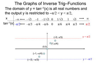 The domain of y = tan–1(x) is all real numbers and
the output y is restricted to –π/2 < y < π/2,
The Graphs of Inverse Trig–Functions
x
tan–1(x) π/60 π/4 π/3–π/2
0 1/3 1 3 ∞
–π/6
–1/3
–π/4
–1
–π/3
–3
π/2
–∞
y = π/2
y = –π/2
(0,0)
(1,π/4)
(–1,–π/4)
(√3, π/3)
(–√3, –π/3)
 