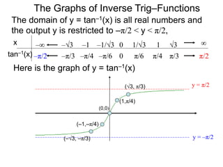 The domain of y = tan–1(x) is all real numbers and
the output y is restricted to –π/2 < y < π/2,
The Graphs of Inverse Trig–Functions
Here is the graph of y = tan–1(x)
x
tan–1(x) π/60 π/4 π/3–π/2
0 1/3 1 3 ∞
–π/6
–1/3
–π/4
–1
–π/3
–3
π/2
–∞
y = π/2
y = –π/2
(0,0)
(1,π/4)
(–1,–π/4)
(√3, π/3)
(–√3, –π/3)
 