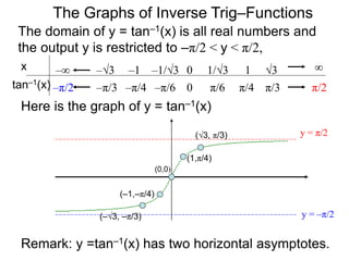 The domain of y = tan–1(x) is all real numbers and
the output y is restricted to –π/2 < y < π/2,
The Graphs of Inverse Trig–Functions
Here is the graph of y = tan–1(x)
x
tan–1(x) π/60 π/4 π/3–π/2
0 1/3 1 3 ∞
–π/6
–1/3
–π/4
–1
–π/3
–3
π/2
–∞
y = π/2
y = –π/2
(0,0)
(1,π/4)
Remark: y =tan–1(x) has two horizontal asymptotes.
(–1,–π/4)
(√3, π/3)
(–√3, –π/3)
 