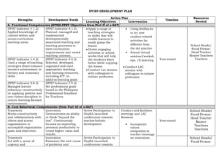 IPCRF-DEVELOPMENT PLAN
Strengths Development Needs
Action Plan
Timeline
Resources
Needed
Learning Objectives Intervention
A. Functional Competencies (RPMS-PPST Objectives from Part II of e-SAT)
(PPST Indicator 1.1.2)
Applied knowledge of
content within and
across curriculum
teaching areas
(PPST Indicator 4.1.2)
Planned, managed and
implemented
developmentally
sequenced teaching and
learning processes to
meet curriculum
requirements and varied
teaching contexts.
 Apply a range of
teaching strategies
or styles that will
enable learners to
easily grasp the
lesson
 Devise engaging
activities or school
works that will help
the students learn
better while enjoying
the lesson
 Conduct Lac session
with colleagues to
initiate profession
 Using feedbacks
to try new
student-related
activities far
different from
the old practice
 Attend virtual
seminar/worksh
ops, /E-learning
 Conduct LAC
session with
colleagues to initiate
profession
Year-round
School Heads/
Focal Person-
Head Teacher
Master Teachers
Teachers
(PPST Indicator 1.4.2)
Used a range of teaching
strategies thant enhance
learners achievement in
literacy and numeracy
skills.
(PPST Indicator 4.5.3)
Selected, developed,
organized and used
appropriate teaching
and learning resources,
including ICT, to
address learning goals
(PPST Indicator 2.6.2)
Managed learner
behaviour constructively
by applying positive and
non-violent discipline to
ensure learning-focused
environments.
(PPST Indicator 7.5.2)
Set professional goals
based in the Philippine
Professional Standard
for Teachers.
B. Core Behavioral Competencies (from Part III of e-SAT)
Teamwork
Works constructively
and collaboratively with
others and across
organizations to
accomplish organization
goals and objectives.
Innovation
Demonstrates an ability
to think “beyond the
box”. Continuously
focuses on improving
personal productivity to
create higher value and
results.
Active Participation to
DepEd-launched
conferences towards
teacher holistic
development
Conduct and facilitate
meetings and LAC
Sessions
 Incorporate
values
integration to
teacher trainings
on innovation
Year-round
School Heads/
Focal Person-
Head Teacher
Master
Teachers
Teachers
Teamwork
Act with a sense of
urgency and
Innovation
Examines the root cause
of problems and
Active Participation to
DepEd-launched
conferences towards
School Heads/
Focal Person-
 