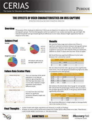 THE EFFECTS OF USER CHARACTERISTICS ON IRIS CAPTURE
The purpose of this study was to determine if there was an impact on iris capture error rates based on various
demographic groups. The three demographics which we explored in our analysis were gender, age and height. We
noticed that gender and age showed significant differences in error rates. However height appeared to have no
impact on error rates.
Michael Porter, Andrew Strong, Mark Haworth, Michael Brockly, Stephen Elliott
Overview
Subject Pool
Gender Age
Height (in inches)
45
53
Male
Female
34
35
15
15 18-24
25-35
36-50
51-69
We used the Tukey range test to determine if there is
significant statistical correlation between demographic group
characteristics. Based on error rates, characteristics were
assigned to a group (A or B) to denote if they are statistically
different or similar. P values were less than .05 for all tables.
We found there was significant difference in error rates
between men and women overall.
We also determined that older age groups show significantly
more errors. The 51-69 age group showed very high error rates
as compared to the other groups.
We looked at the data broken down by age for each gender.
We noticed that the greatest gap of failure rates occurred in
the youngest age group (18-24). In this group, women failed
significantly more often.
We found that differences in height played no distinguishable
role in the number of errors.
Gender N Mean (Failure Rate) Grouping
F 53 8.679 A
M 45 5.044 B
Age N Mean (Failure Rate) Grouping
51-69 15 12.133 A
36-50 15 8 A B
25-35 35 4.686 B
18-24 34 6.529 B
Gender
(18-24 year olds)
N Mean (Failure
Rate)
Grouping
F 20 9.050 A
M 14 2.929 B
Results
This is an overview of the whole
population in our data set
based on age and gender. It is
clear that age does play a role
in error rates. However a larger
population could produce
different results.
It is clear from this chart that
there is no significant
correlation between height and
failure rates.
Final Thoughts
• Further studies with larger populations are necessary to verify our findings.
• A follow up study could be performed to determine if other factors affect these error rates. These factors
could include weight, environment, or test administrator.
Failure Rate Scatter Plots
35%
39%
26% 61-65
66-71
72-79
69 Subjects with and an
average height of 67.8”
 