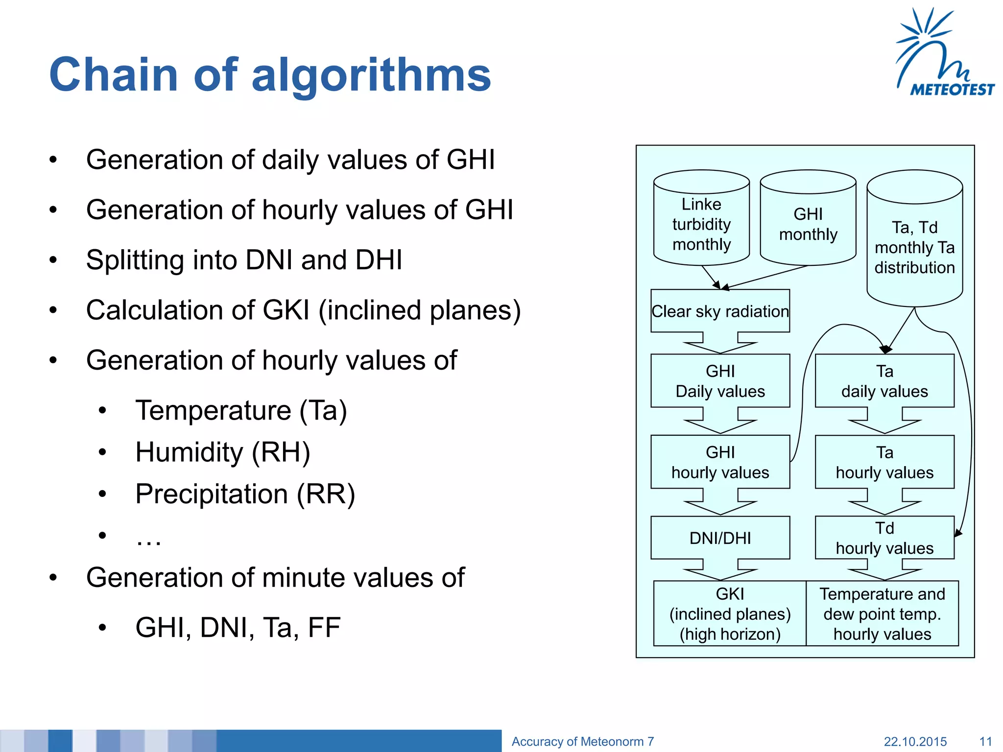 Chain of algorithms
• Generation of daily values of GHI
• Generation of hourly values of GHI
• Splitting into DNI and DHI
• Calculation of GKI (inclined planes)
• Generation of hourly values of
• Temperature (Ta)
• Humidity (RH)
• Precipitation (RR)
• …
• Generation of minute values of
• GHI, DNI, Ta, FF
22.10.2015Accuracy of Meteonorm 7 11
Clear sky radiation
GHI
monthly
Linke
turbidity
monthly
GHI
Daily values
GHI
hourly values
DNI/DHI
GKI
(inclined planes)
(high horizon)
Ta, Td
monthly Ta
distribution
Ta
daily values
Ta
hourly values
Td
hourly values
Temperature and
dew point temp.
hourly values
 