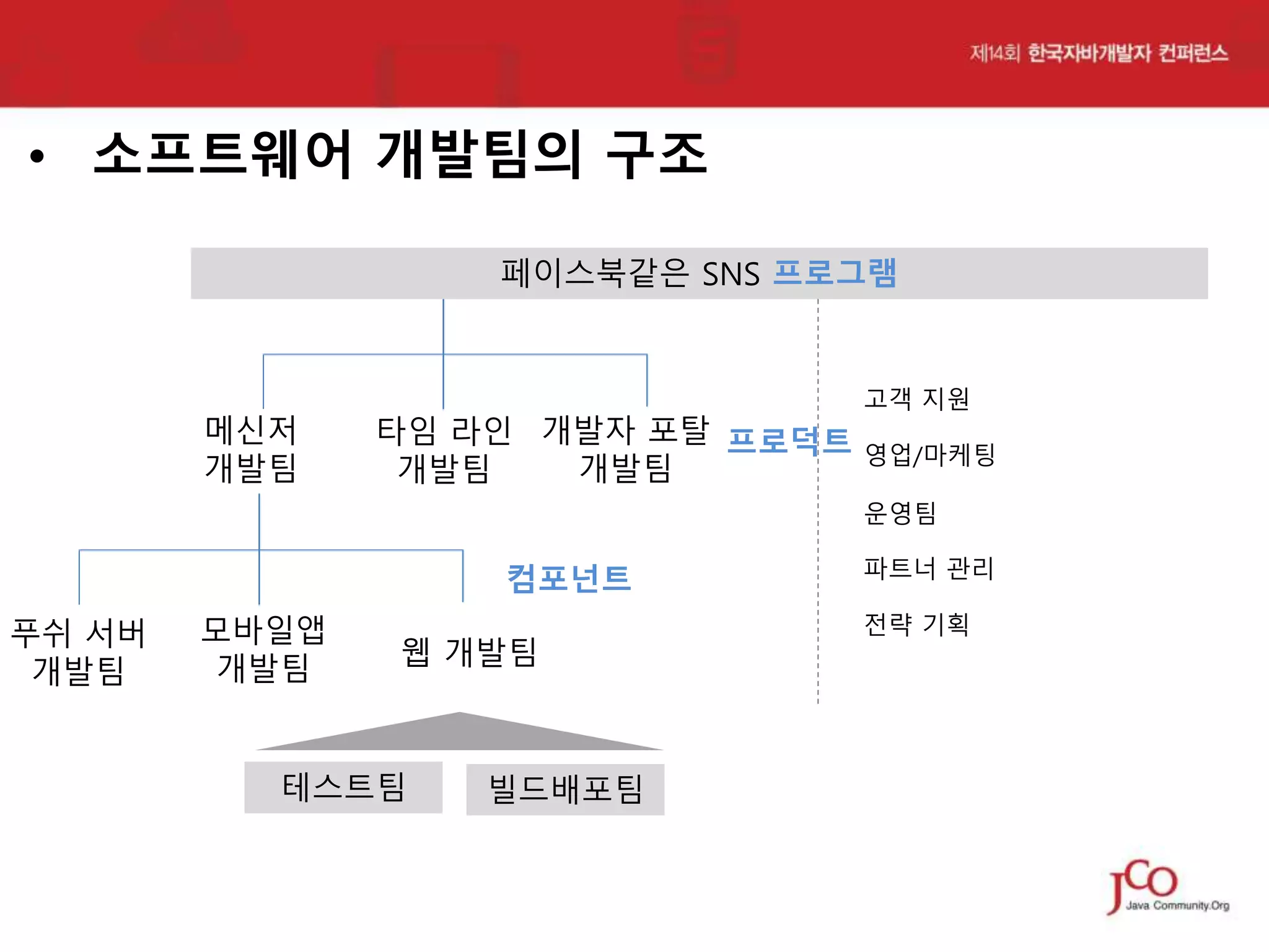 • 소프트웨어 개발팀의 구조
페이스북같은 SNS 프로그램

메신저
개발팀

타임 라인 개발자 포탈 프로덕트
개발팀
개발팀

고객 지원
영업/마케팅
운영팀

컴포넌트
푸쉬 서버
개발팀

모바일앱
개발팀

웹 개발팀

테스트팀

빌드배포팀

파트너 관리
전략 기획

 