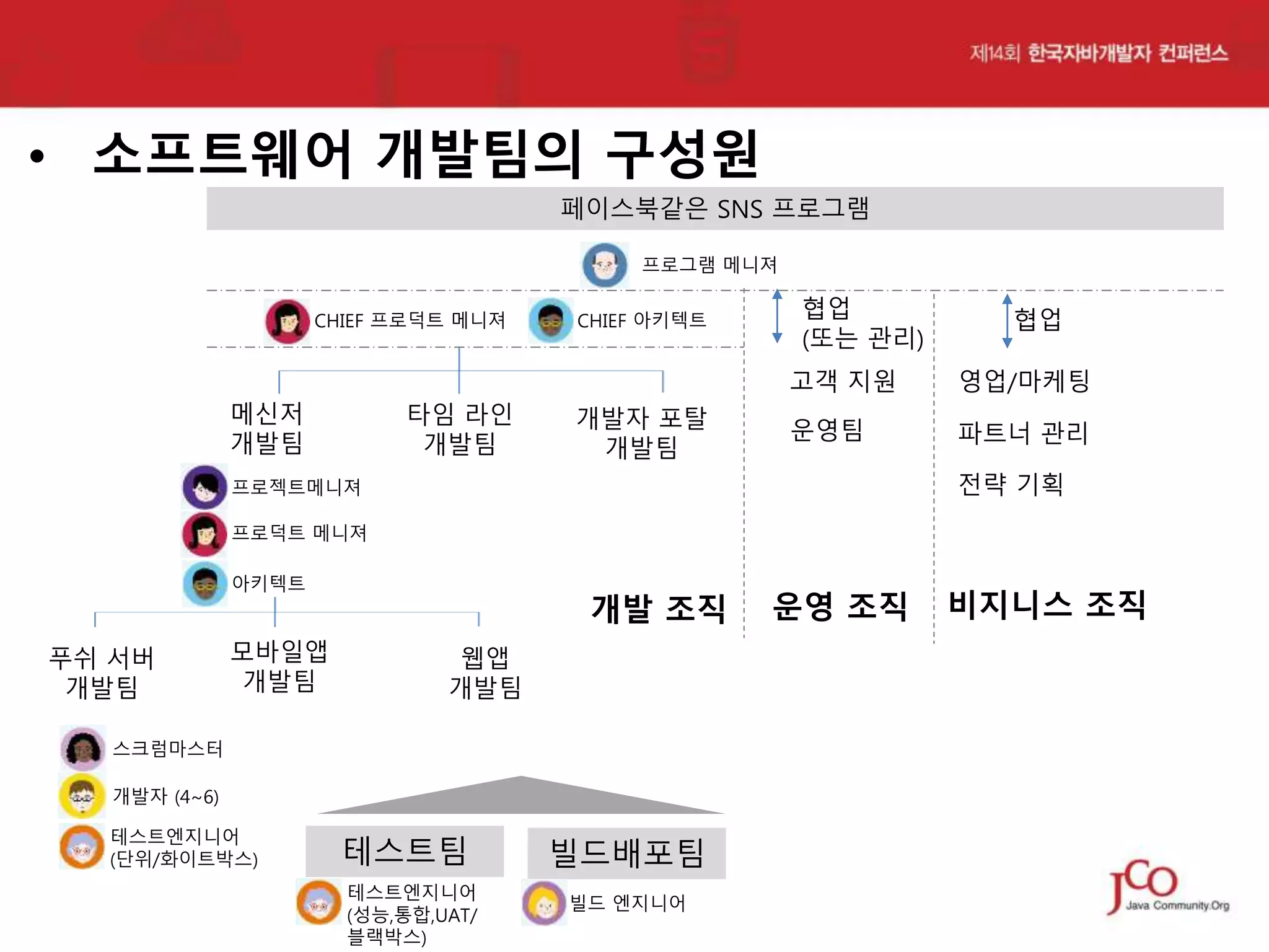 • 소프트웨어 개발팀의 구성원
페이스북같은 SNS 프로그램
프로그램 메니져
CHIEF 프로덕트 메니져

CHIEF 아키텍트

협업
(또는 관리)

협업

고객 지원
메신저
개발팀

타임 라인
개발팀

개발자 포탈
개발팀

영업/마케팅

운영팀

파트너 관리
전략 기획

프로젝트메니져
프로덕트 메니져
아키텍트

푸쉬 서버
개발팀

모바일앱
개발팀

개발 조직
웹앱
개발팀

스크럼마스터
개발자 (4~6)

테스트엔지니어
(단위/화이트박스)

테스트팀
테스트엔지니어
(성능,통합,UAT/
블랙박스)

빌드배포팀
빌드 엔지니어

운영 조직

비지니스 조직

 