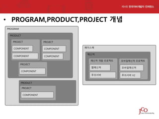 • PROGRAM,PRODUCT,PROJECT 개념
PROGRAM
PRODUCT
PROJECT

PROJECT

COMPONENT

COMPONENT

COMPONENT

COMPONENT

페이스북
메신져
메신져 개발 프로젝트

모바일메신져 프로젝트

웹메신져

모바일메신져

푸쉬서버

푸쉬서버 V2

PROJECT
COMPONENT

PRODUCT
PROJECT
COMPONENT

 