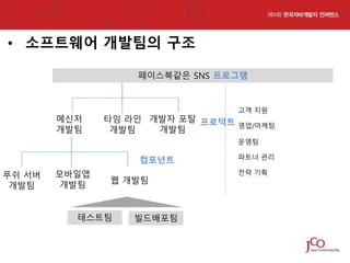 • 소프트웨어 개발팀의 구조
페이스북같은 SNS 프로그램

메신저
개발팀

타임 라인 개발자 포탈 프로덕트
개발팀
개발팀

고객 지원
영업/마케팅
운영팀

컴포넌트
푸쉬 서버
개발팀

모바일앱
개발팀

웹 개발팀

테스트팀

빌드배포팀

파트너 관리
전략 기획

 