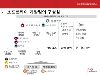 • 소프트웨어 개발팀의 구성원
페이스북같은 SNS 프로그램
프로그램 메니져
CHIEF 프로덕트 메니져

CHIEF 아키텍트

협업
(또는 관리)

협업

고객 지원
메신저
개발팀

타임 라인
개발팀

개발자 포탈
개발팀

영업/마케팅

운영팀

파트너 관리
전략 기획

프로젝트메니져
프로덕트 메니져
아키텍트

푸쉬 서버
개발팀

모바일앱
개발팀

개발 조직
웹앱
개발팀

스크럼마스터
개발자 (4~6)

테스트엔지니어
(단위/화이트박스)

테스트팀
테스트엔지니어
(성능,통합,UAT/
블랙박스)

빌드배포팀
빌드 엔지니어

운영 조직

비지니스 조직

 