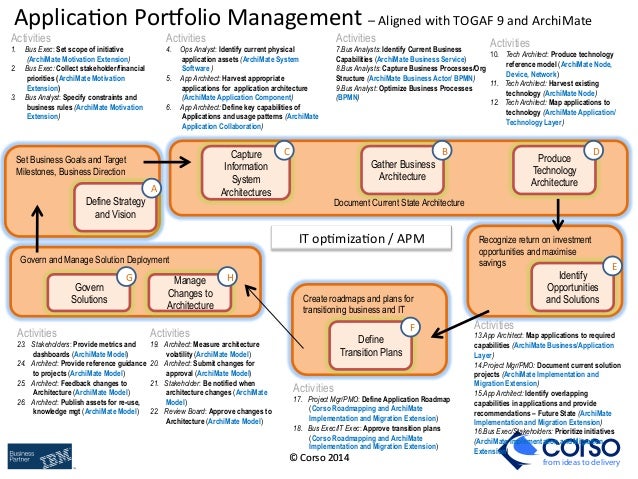 Effective Application Portfolio Management Using Archimate Application Portfolio Management Template