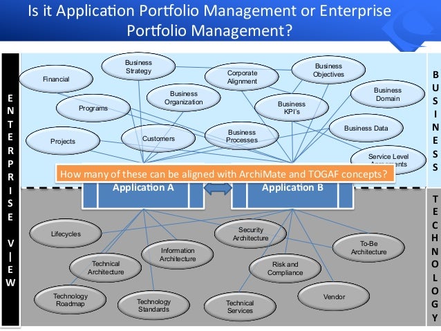 Effective Application Portfolio Management Using Archimate Application Portfolio Management Template