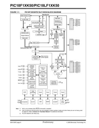 PIC18F1XK50/PIC18LF1XK50
DS41350C-page 8 Preliminary © 2009 Microchip Technology Inc.
FIGURE 1-1: PIC18F1XK50/PIC18LF1XK50 BLOCK DIAGRAM
Instruction
Decode and
Control
PORTA
PORTB
PORTC
RA1
RA0
Data Latch
Data Memory
Address Latch
Data Address<12>
12
AccessBSR FSR0
FSR1
FSR2
inc/dec
logic
Address
4 12 4
PCH PCL
PCLATH
8
31-Level Stack
Program Counter
PRODLPRODH
8 x 8 Multiply
8
BITOP
88
ALU<8>
20
8
8
Table Pointer<21>
inc/dec logic
21
8
Data Bus<8>
Table Latch
8
IR
12
3
ROM Latch
PCLATU
PCU
Note 1: RA3 is only available when MCLR functionality is disabled.
2: OSC1/CLKIN and OSC2/CLKOUT are only available in select oscillator modes and when these pins are not being used
as digital I/O. Refer to Section 2.0 “Oscillator Module” for additional information.
3: PIC18F13K50/PIC18F14K50 only.
EUSARTComparator MSSP
10-bit
ADC
Timer2Timer1 Timer3Timer0
ECCP1
BOR
Data
EEPROM
W
Instruction Bus <16>
STKPTR Bank
8
State machine
control signals
Decode
8
8
Power-up
Timer
Oscillator
Start-up Timer
Power-on
Reset
Watchdog
Timer
OSC1(2)
OSC2(2)
VDD,
Internal
Oscillator
Fail-Safe
Clock Monitor
Precision
Reference
Band Gap
VSS
MCLR(1)
Block
LFINTOSC
Oscillator
16 MHz
Oscillator
Single-Supply
Programming
T1OSO
T1OSI
FVR
FVRFVR
CVREF
Address Latch
Program Memory
Data Latch
CVREF
RA3
RA4
RA5
RB4
RB5
RB6
RB7
RC0
RC1
RC2
RC3
RC4
RC5
RC6
RC7
(512/768 bytes)
VUSB USB
Module
USB
LDO(3)
Regulator
 