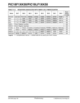 PIC18F1XK50/PIC18LF1XK50
DS41350C-page 106 Preliminary © 2009 Microchip Technology Inc.
TABLE 11-2: REGISTERS ASSOCIATED WITH TIMER1 AS A TIMER/COUNTER
Name Bit 7 Bit 6 Bit 5 Bit 4 Bit 3 Bit 2 Bit 1 Bit 0
Reset
Values
on page
INTCON GIE/GIEH PEIE/GIEL TMR0IE INT0IE RABIE TMR0IF INT0IF RABIF 279
PIR1 — ADIF RCIF TXIF SSPIF CCP1IF TMR2IF TMR1IF 282
PIE1 — ADIE RCIE TXIE SSPIE CCP1IE TMR2IE TMR1IE 282
IPR1 — ADIP RCIP TXIP SSPIP CCP1IP TMR2IP TMR1IP 282
TMR1L Timer1 Register, Low Byte 280
TMR1H Timer1 Register, High Byte 280
T1CON RD16 T1RUN T1CKPS1 T1CKPS0 T1OSCEN T1SYNC TMR1CS TMR1ON 280
TRISC TRISC7 TRISC6 TRISC5 TRISC4 TRISC3 TRISC2 TRISC1 TRISC0 282
ANSELH — — — — ANS11 ANS10 ANS9 ANS8 282
SSPCON1 WCOL SSPOV SSPEN CKP SSPM3 SSPM2 SSPM1 SSPM0 280
Legend: — = unimplemented, read as ‘0’. Shaded cells are not used by the Timer1 module.
 