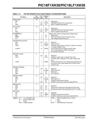© 2009 Microchip Technology Inc. Preliminary DS41350C-page 9
PIC18F1XK50/PIC18LF1XK50
TABLE 1-2: PIC18F1XK50/PIC18LF1XK50 PINOUT I/O DESCRIPTIONS
Pin Name
Pin
Number
Pin
Type
Buffer
Type
Description
RA0/D+/PGD
RA0
D+
PGD
19
I
I/O
I/O
TTL
XCVR
ST
Digital input
USB differential plus line (input/output)
ICSP™ programming data pin
RA1/D-/PGC
RA1
D-
PGC
18
I
I/O
I/O
TTL
XCVR
ST
Digital input
USB differential minus line (input/output)
ICSP™ programming clock pin
RA3/MCLR/VPP
RA3
MCLR
VPP
4
I
I
P
ST
ST
—
Master Clear (input) or programming voltage (input)
Digital input
Active-low Master Clear with internal pull-up
High voltage programming input
RA4/AN3/OSC2/CLKOUT
RA4
AN3
OSC2
CLKOUT
3
I/O
I
O
O
TTL
Analog
XTAL
CMOS
Digital I/O
ADC channel 3
Oscillator crystal output. Connect to crystal or resonator
in Crystal Oscillator mode
In RC mode, OSC2 pin outputs CLKOUT which
has 1/4 the frequency of OSC1 and denotes
the instruction cycle rate
RA5/OSC1/CLKIN
RA5
OSC1
CLKIN
2
I/O
I
I
TTL
XTAL
CMOS
Digital I/O
Oscillator crystal input or external clock input
ST buffer when configured in RC mode; analog other
wise
External clock source input. Always associated with the
pin function OSC1 (See related OSC1/CLKIN, OSC2,
CLKOUT pins
RB4/AN10/SDI/SDA
RB4
AN10
SDI
SDA
13
I/O
I
I
I/O
TTL
Analog
ST
ST
Digital I/O
ADC channel 10
SPI data in
I2
C™ data I/O
RB5/AN11/RX/DT
RB5
AN11
RX
DT
12
I/O
I
I
I/O
TLL
Analog
ST
ST
Digital I/O
ADC channel 11
EUSART asynchronous receive
EUSART synchronous data (see related RX/TX)
RB6/SCK/SCI
RB6
SCK
SCI
11
I/O
I/O
I/O
TLL
ST
ST
Digital I/O
Synchronous serial clock input/output for SPI mode
Synchronous serial clock input/output for I2C™ mode
RB7/TX/CK
RB7
TX
CK
10
I/O
O
I/O
TLL
CMOS
ST
Digital I/O
EUSART asynchronous transmit
EUSART synchronous clock (see related RX/DT)
Legend: TTL = TTL compatible input CMOS = CMOS compatible input or output
ST = Schmitt Trigger input I = Input
O = Output P = Power
XTAL= Crystal Oscillator XCVR = USB Differential Transceiver
 