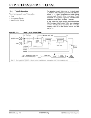 PIC18F1XK50/PIC18LF1XK50
DS41350C-page 110 Preliminary © 2009 Microchip Technology Inc.
13.1 Timer3 Operation
Timer3 can operate in one of three modes:
• Timer
• Synchronous Counter
• Asynchronous Counter
The operating mode is determined by the clock select
bit, TMR3CS of the T3CON register. When TMR3CS is
cleared (= 0), Timer3 increments on every internal
instruction cycle (FOSC/4). When the bit is set, Timer3
increments on every rising edge of the Timer1 external
clock input or the Timer1 oscillator, if enabled.
As with Timer1, the digital circuitry associated with the
RC1/T1OSI and RC0/T1OSO/T13CKI pins is disabled
when the Timer1 oscillator is enabled. This means the
values of TRISC<1:0> are ignored and the pins are
read as ‘0’.
FIGURE 13-1: TIMER3 BLOCK DIAGRAM
T3SYNC
TMR3CS
T3CKPS<1:0>
Sleep Input
T1OSCEN(1)
FOSC/4
Internal
Clock
Prescaler
1, 2, 4, 8
Synchronize
Detect
1
0
2
T1OSO/T13CKI
T1OSI
1
0
TMR3ON
TMR3L
Set
TMR3IF
on Overflow
TMR3
High Byte
Timer1 Oscillator
Note 1: When enable bit, T1OSCEN, is cleared, the inverter and feedback resistor are turned off to eliminate power drain.
On/Off
Timer3
CCP1 Special Event Trigger
CCP1 Select from T3CON<3>
Clear TMR3
Timer1 Clock Input
 