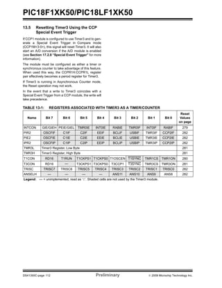 PIC18F1XK50/PIC18LF1XK50
DS41350C-page 112 Preliminary © 2009 Microchip Technology Inc.
13.5 Resetting Timer3 Using the CCP
Special Event Trigger
If CCP1 module is configured to use Timer3 and to gen-
erate a Special Event Trigger in Compare mode
(CCP1M<3:0>), this signal will reset Timer3. It will also
start an A/D conversion if the A/D module is enabled
(see Section 17.2.8 “Special Event Trigger” for more
information).
The module must be configured as either a timer or
synchronous counter to take advantage of this feature.
When used this way, the CCPR1H:CCPR1L register
pair effectively becomes a period register for Timer3.
If Timer3 is running in Asynchronous Counter mode,
the Reset operation may not work.
In the event that a write to Timer3 coincides with a
Special Event Trigger from a CCP module, the write will
take precedence.
TABLE 13-1: REGISTERS ASSOCIATED WITH TIMER3 AS A TIMER/COUNTER
Name Bit 7 Bit 6 Bit 5 Bit 4 Bit 3 Bit 2 Bit 1 Bit 0
Reset
Values
on page
INTCON GIE/GIEH PEIE/GIEL TMR0IE INT0IE RABIE TMR0IF INT0IF RABIF 279
PIR2 OSCFIF C1IF C2IF EEIF BCLIF USBIF TMR3IF CCP2IF 282
PIE2 OSCFIE C1IE C2IE EEIE BCLIE USBIE TMR3IE CCP2IE 282
IPR2 OSCFIP C1IP C2IP EEIP BCLIP USBIP TMR3IP CCP2IP 282
TMR3L Timer3 Register, Low Byte 281
TMR3H Timer3 Register, High Byte 281
T1CON RD16 T1RUN T1CKPS1 T1CKPS0 T1OSCEN T1SYNC TMR1CS TMR1ON 280
T3CON RD16 — T3CKPS1 T3CKPS0 T3CCP1 T3SYNC TMR3CS TMR3ON 281
TRISC TRISC7 TRISC6 TRISC5 TRISC4 TRISC3 TRISC2 TRISC1 TRISC0 282
ANSELH — — — — ANS11 ANS10 ANS9 ANS8 282
Legend: — = unimplemented, read as ‘0’. Shaded cells are not used by the Timer3 module.
 