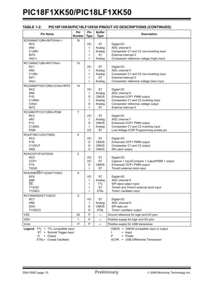 PIC18F1XK50/PIC18LF1XK50
DS41350C-page 10 Preliminary © 2009 Microchip Technology Inc.
RC0/AN4/C12IN+/INT0/VREF+
RC0
AN4
C12IN+
INT0
VREF+
16
I/O
I
I
I
I
ST
Analog
Analog
ST
Analog
Digital I/O
ADC channel 4
Comparator C1 and C2 non-inverting input
External interrupt 0
Comparator reference voltage (high) input
RC1/AN5/C12IN-/INT1/VREF-
RC1
AN5
C12IN-
INT1
VREF-
15
I/O
I
I
I
I
ST
Analog
Analog
ST
Analog
Digital I/O
ADC channel 5
Comparator C1 and C2 non-inverting input
External interrupt 0
Comparator reference voltage (low) input
RC2/AN6/P1D/C12IN2-/CVREF/INT2
RC2
AN6
P1D
C12IN2-
CVREF
INT2
14
I/O
I
O
I
O
I
ST
Analog
CMOS
Analog
Analog
ST
Digital I/O
ADC channel 6
Enhanced CCP1 PWM output
Comparator C1 and C2 inverting input
Comparator reference voltage output
External interrupt 0
RC3/AN7/P1C/C12IN3-/PGM
RC3
AN7
P1C
C12IN3-
PGM
7
I/O
I
O
I
I/O
ST
Analog
CMOS
Analog
ST
Digital I/O
ADC channel 7
Enhanced CCP1 PWM output
Comparator C1 and C2 inverting input
Low-Voltage ICSP Programming enable pin
RC4/P1B/C12OUT/SRQ
RC4
P1B
C12OUT
SRQ
6
I/O
O
O
O
ST
CMOS
CMOS
CMOS
Digital I/O
Enhanced CCP1 PWM output
Comparator C1 and C2 output
SR Latch output
RC5/CCP1/P1A/T0CKI
RC5
CCP1
P1A
T0CKI
5
I/O
I/O
O
I
ST
ST
CMOS
ST
Digital I/O
Capture 1 input/Compare 1 output/PWM 1 output
Enhanced CCP1 PWM output
Timer0 external clock input
RC6/AN8/SS/T13CKI/T1OSCI
RC6
AN8
SS
T13CKI
T1OSCI
8
I/O
I
I
I
I
ST
Analog
TTL
ST
XTAL
Digital I/O
ADC channel 8
SPI slave select input
Timer0 and Timer3 external clock input
Timer1 oscillator input
RC7/AN9/SDO/T1OSCO
RC7
AN9
SDO
T1OSCO
9
I/O
I
O
O
ST
Analog
CMOS
XTAL
Digital I/O
ADC channel 9
SPI data out
Timer1 oscillator output
VSS 20 P — Ground reference for logic and I/O pins
VDD 1 P — Positive supply for logic and I/O pins
VUSB 17 P — Positive supply for USB transceiver
TABLE 1-2: PIC18F1XK50/PIC18LF1XK50 PINOUT I/O DESCRIPTIONS (CONTINUED)
Pin Name
Pin
Number
Pin
Type
Buffer
Type
Description
Legend: TTL = TTL compatible input CMOS = CMOS compatible input or output
ST = Schmitt Trigger input I = Input
O = Output P = Power
XTAL= Crystal Oscillator XCVR = USB Differential Transceiver
 