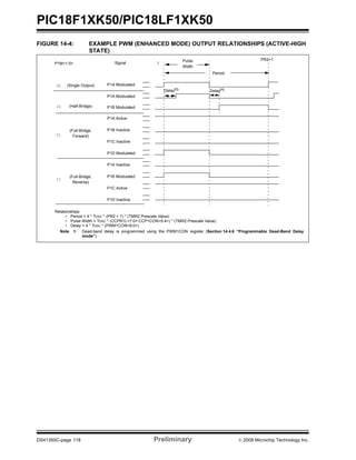 PIC18F1XK50/PIC18LF1XK50
DS41350C-page 118 Preliminary © 2009 Microchip Technology Inc.
FIGURE 14-4: EXAMPLE PWM (ENHANCED MODE) OUTPUT RELATIONSHIPS (ACTIVE-HIGH
STATE)
0
Period
00
10
01
11
Signal
PR2+1
P1M<1:0>
P1A Modulated
P1A Modulated
P1B Modulated
P1A Active
P1B Inactive
P1C Inactive
P1D Modulated
P1A Inactive
P1B Modulated
P1C Active
P1D Inactive
Pulse
Width
(Single Output)
(Half-Bridge)
(Full-Bridge,
Forward)
(Full-Bridge,
Reverse)
Delay(1)
Delay(1)
Relationships:
• Period = 4 * TOSC * (PR2 + 1) * (TMR2 Prescale Value)
• Pulse Width = TOSC * (CCPR1L<7:0>:CCP1CON<5:4>) * (TMR2 Prescale Value)
• Delay = 4 * TOSC * (PWM1CON<6:0>)
Note 1: Dead-band delay is programmed using the PWM1CON register (Section 14.4.6 “Programmable Dead-Band Delay
mode”).
 