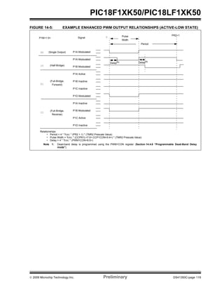 © 2009 Microchip Technology Inc. Preliminary DS41350C-page 119
PIC18F1XK50/PIC18LF1XK50
FIGURE 14-5: EXAMPLE ENHANCED PWM OUTPUT RELATIONSHIPS (ACTIVE-LOW STATE)
0
Period
00
10
01
11
Signal
PR2+1
P1M<1:0>
P1A Modulated
P1A Modulated
P1B Modulated
P1A Active
P1B Inactive
P1C Inactive
P1D Modulated
P1A Inactive
P1B Modulated
P1C Active
P1D Inactive
Pulse
Width
(Single Output)
(Half-Bridge)
(Full-Bridge,
Forward)
(Full-Bridge,
Reverse)
Delay(1) Delay(1)
Relationships:
• Period = 4 * TOSC * (PR2 + 1) * (TMR2 Prescale Value)
• Pulse Width = TOSC * (CCPR1L<7:0>:CCP1CON<5:4>) * (TMR2 Prescale Value)
• Delay = 4 * TOSC * (PWM1CON<6:0>)
Note 1: Dead-band delay is programmed using the PWM1CON register (Section 14.4.6 “Programmable Dead-Band Delay
mode”).
 