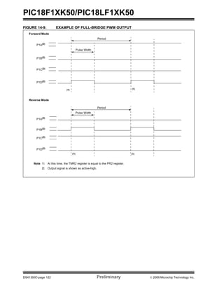 PIC18F1XK50/PIC18LF1XK50
DS41350C-page 122 Preliminary © 2009 Microchip Technology Inc.
FIGURE 14-9: EXAMPLE OF FULL-BRIDGE PWM OUTPUT
Period
Pulse Width
P1A(2)
P1B(2)
P1C(2)
P1D(2)
Forward Mode
(1)
Period
Pulse Width
P1A(2)
P1C(2)
P1D(2)
P1B(2)
Reverse Mode
(1)
(1)(1)
Note 1: At this time, the TMR2 register is equal to the PR2 register.
2: Output signal is shown as active-high.
 