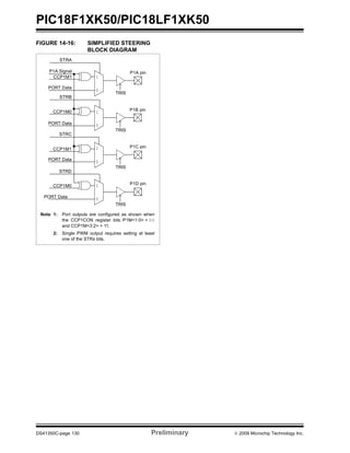 PIC18F1XK50/PIC18LF1XK50
DS41350C-page 130 Preliminary © 2009 Microchip Technology Inc.
FIGURE 14-16: SIMPLIFIED STEERING
BLOCK DIAGRAM
1
0
TRIS
P1A pin
PORT Data
P1A Signal
STRA
1
0
TRIS
P1B pin
PORT Data
STRB
1
0
TRIS
P1C pin
PORT Data
STRC
1
0
TRIS
P1D pin
PORT Data
STRD
Note 1: Port outputs are configured as shown when
the CCP1CON register bits P1M<1:0> = 00
and CCP1M<3:2> = 11.
2: Single PWM output requires setting at least
one of the STRx bits.
CCP1M1
CCP1M0
CCP1M1
CCP1M0
 